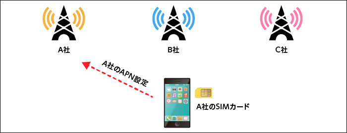 APNとは?