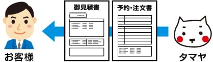 見積書と注文書をお送りします