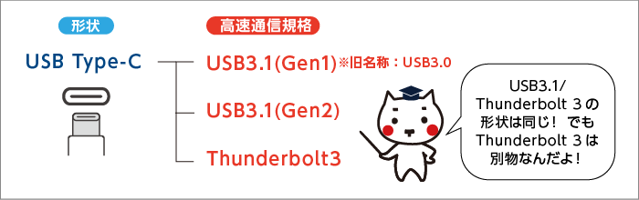 USB 3.1とは