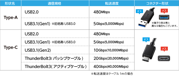 USB比較表