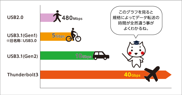 速度比較表