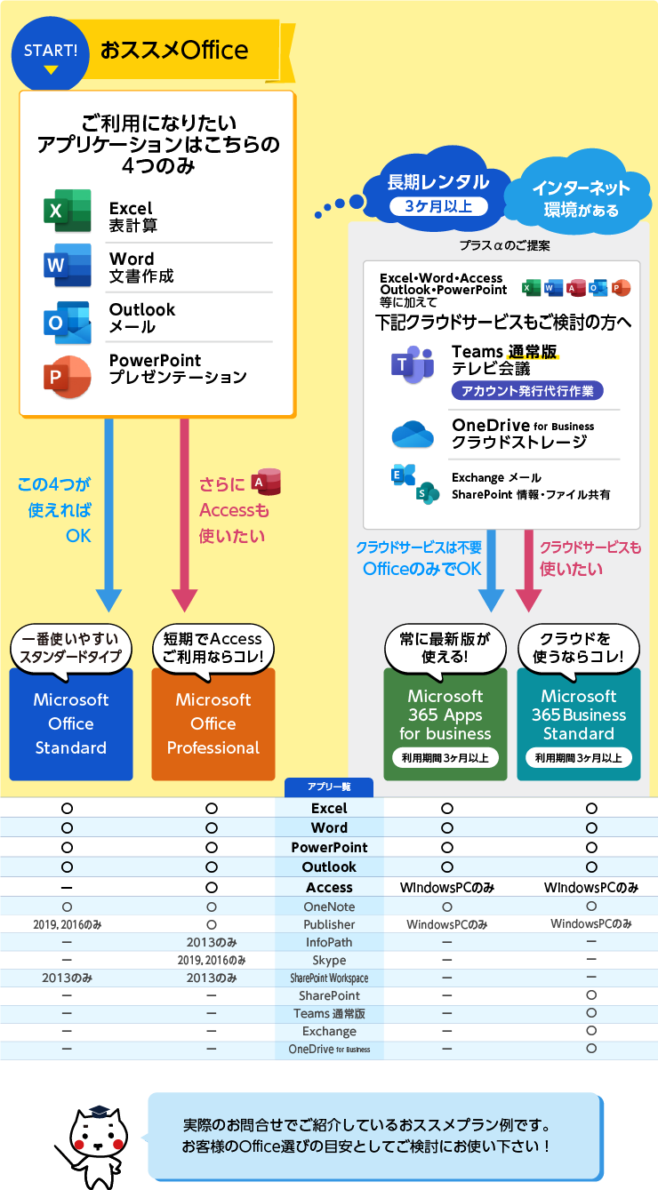 おススメOfficeのチャート図