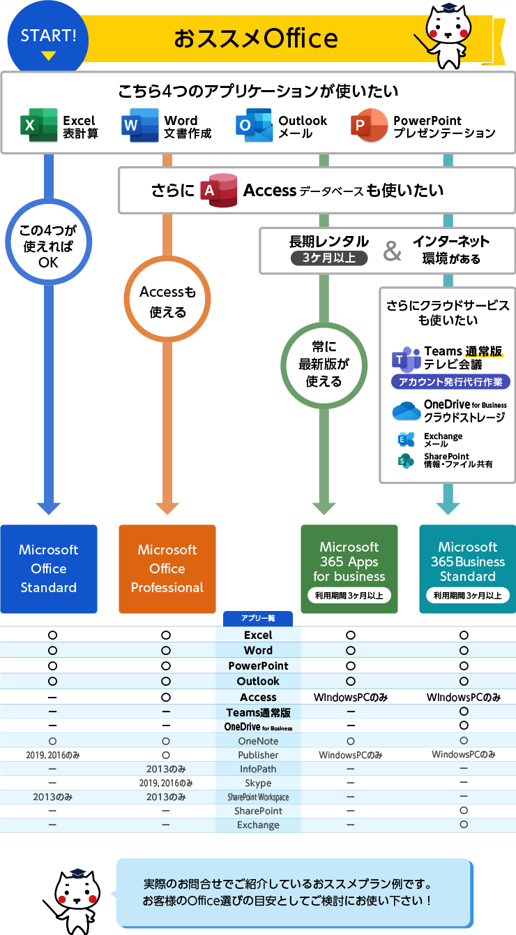 オススメOfficeチャート図