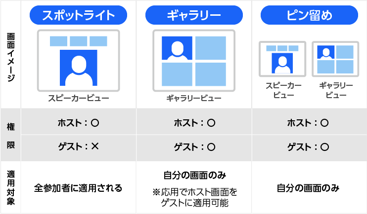 3つの画面づくり