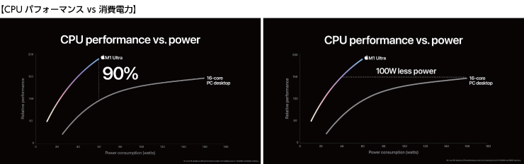 CPUパフォーマンスと消費電力