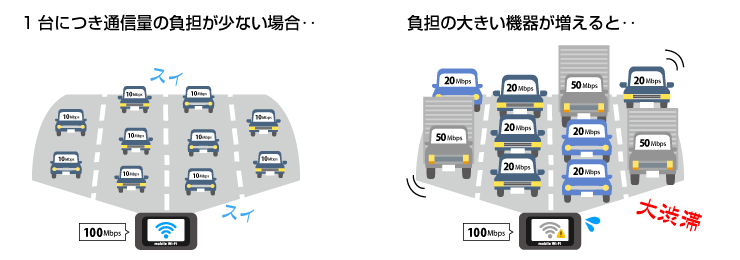 モバイルWiFiの最大接続台数とは