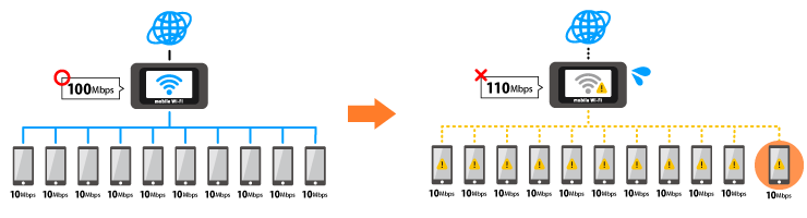 モバイルWiFiの最大接続台数とは