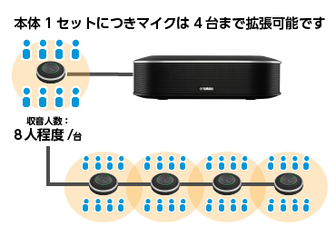 会議用マイクスピーカーシステム YAMAHA YVC-1000 画像1