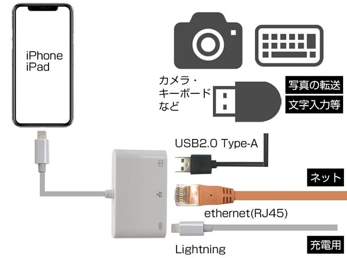 Lightning-HUB 3in1(USB-A/LAN/Lightning）アダプタ 特長画像1