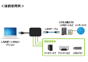 LANアダプタ内蔵USB(Type-A)-HUB 画像1