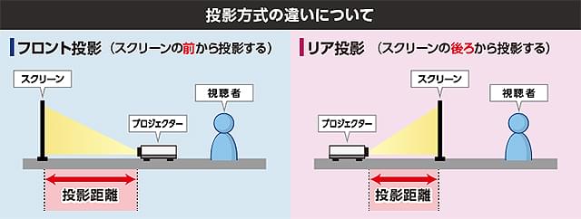 503 フロント投影 リア投影とはなんですか E タマヤ