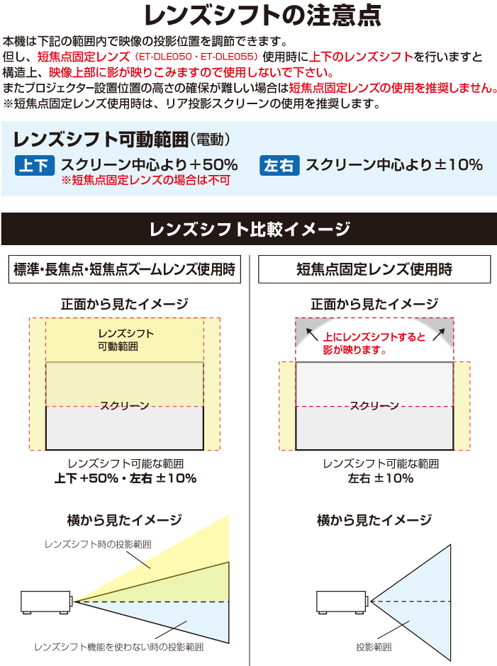 レンズシフトの注意点