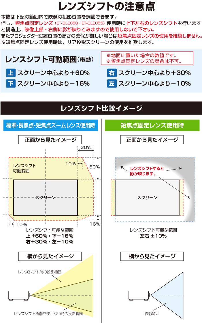 レンズシフトの注意点