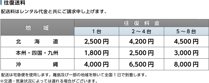 SONY HDR-CX470 送料について