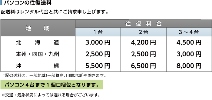 HP ProBook 450 G3 (メモリ8GB/SSDモデル) 送料について
