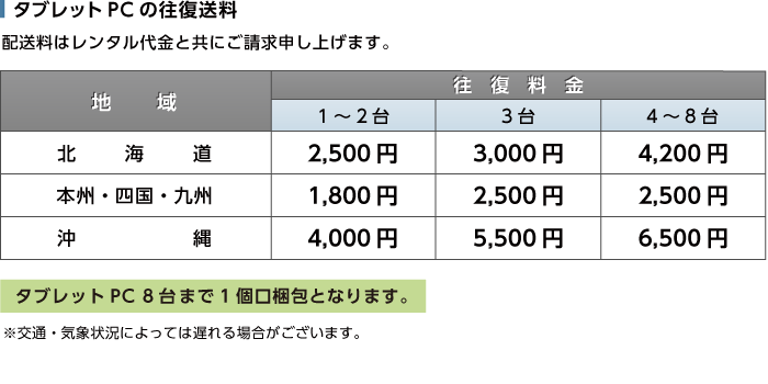 Apple iPad Air2 16GB（SIMカードセット・標準10GB/月） 送料について