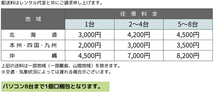 富士通 LIFEBOOK U9310/DX （FullHD） 送料について